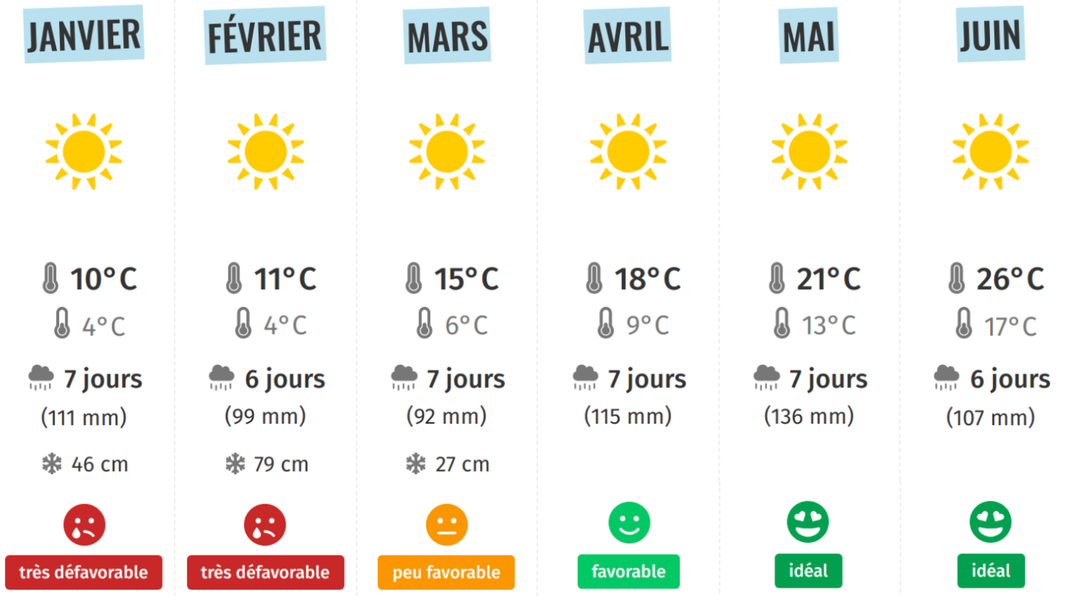 météo pour peinture d'une façade à toulouse