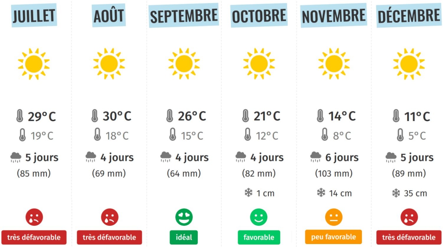 météo pour repeindre une façade à toulouse